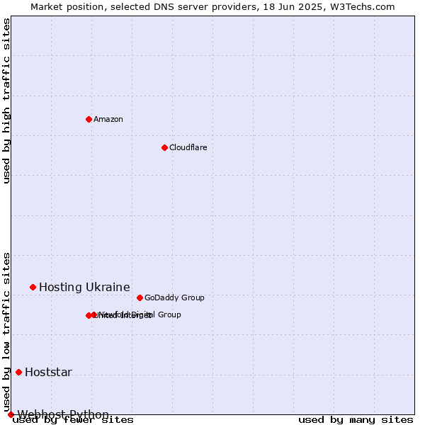Market position of Hosting Ukraine vs. Hoststar vs. Webhost Python