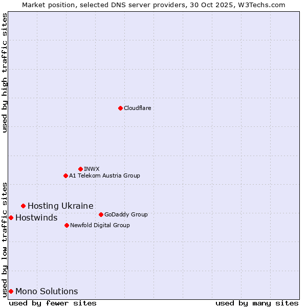 Market position of Hosting Ukraine vs. Hostwinds vs. Mono Solutions