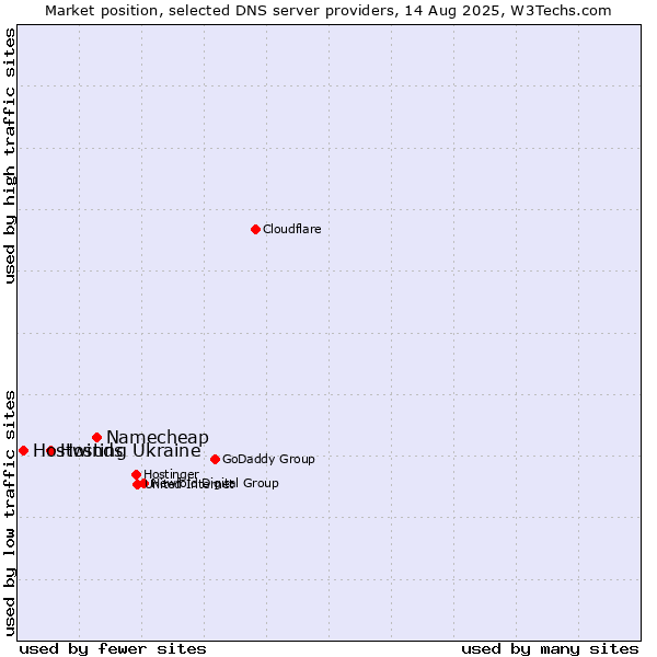 Market position of Namecheap vs. Hosting Ukraine vs. Hostwinds