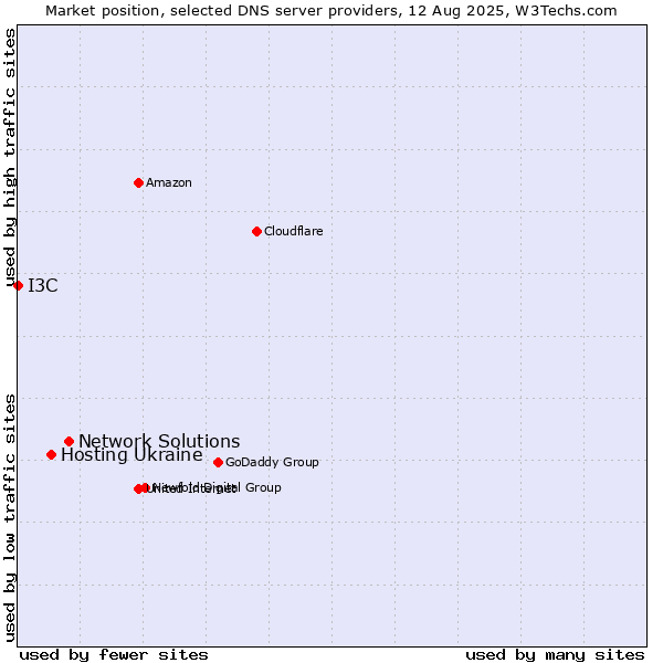 Market position of Network Solutions vs. Hosting Ukraine vs. I3C
