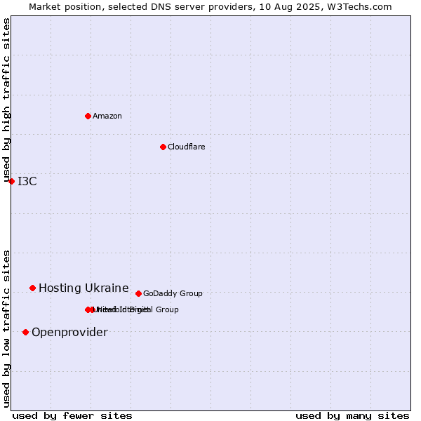 Market position of Hosting Ukraine vs. Openprovider vs. I3C
