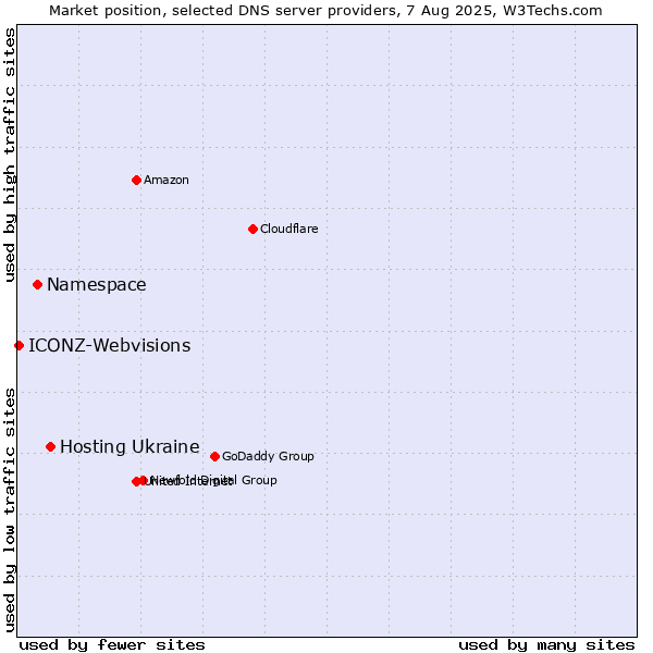 Market position of Hosting Ukraine vs. Namespace vs. ICONZ-Webvisions