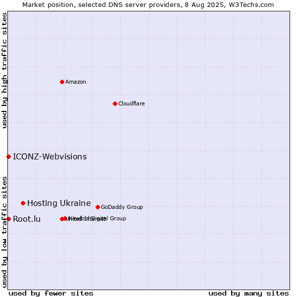 Market position of Hosting Ukraine vs. Root.lu vs. ICONZ-Webvisions