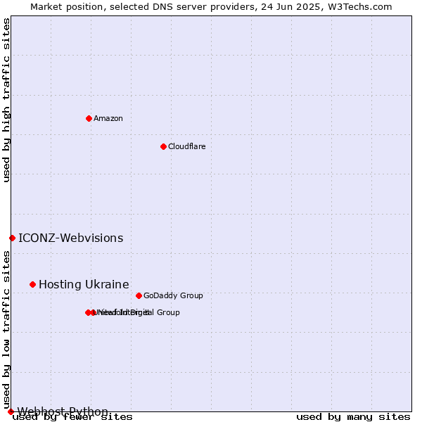 Market position of Hosting Ukraine vs. ICONZ-Webvisions vs. Webhost Python