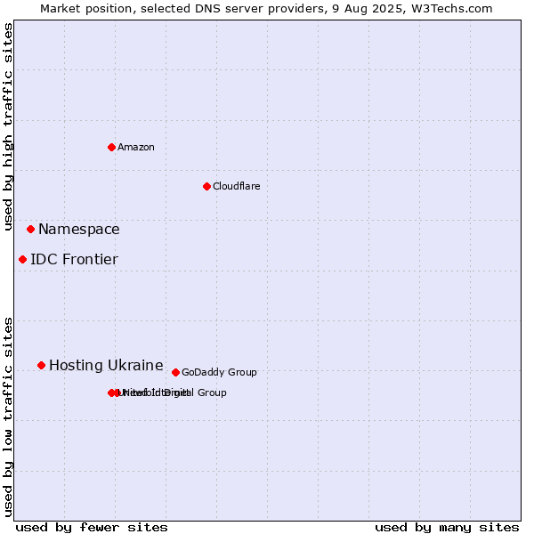 Market position of Hosting Ukraine vs. Namespace vs. IDC Frontier