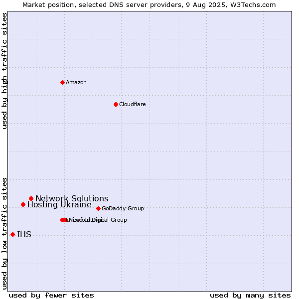 Market position of Network Solutions vs. Hosting Ukraine vs. IHS