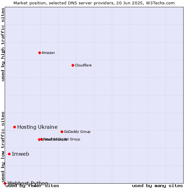 Market position of Hosting Ukraine vs. Imweb vs. Webhost Python