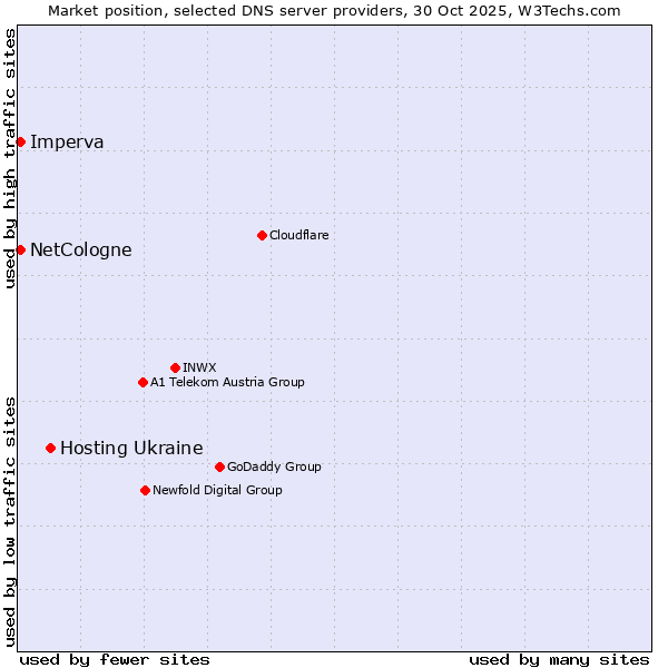 Market position of Hosting Ukraine vs. Imperva vs. NetCologne