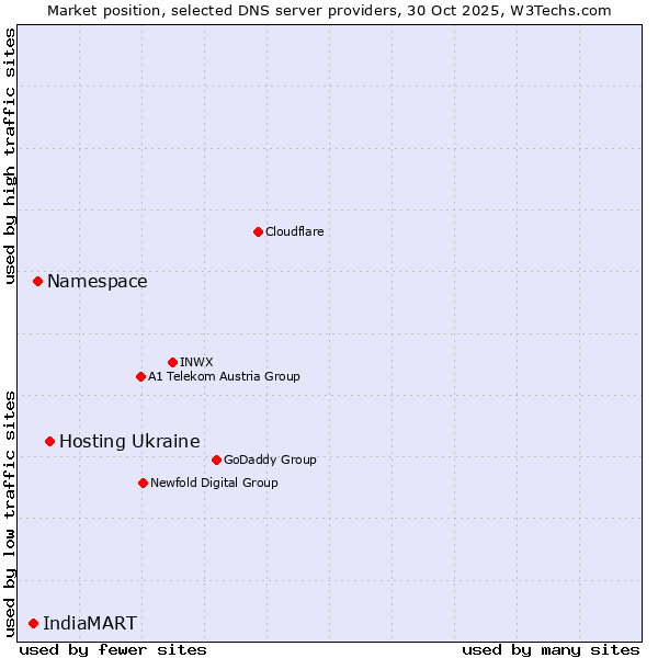 Market position of Hosting Ukraine vs. Namespace vs. IndiaMART