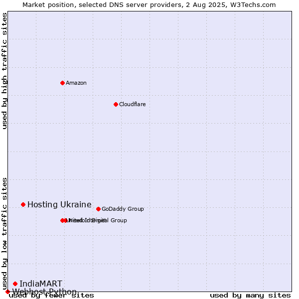 Market position of Hosting Ukraine vs. IndiaMART vs. Webhost Python