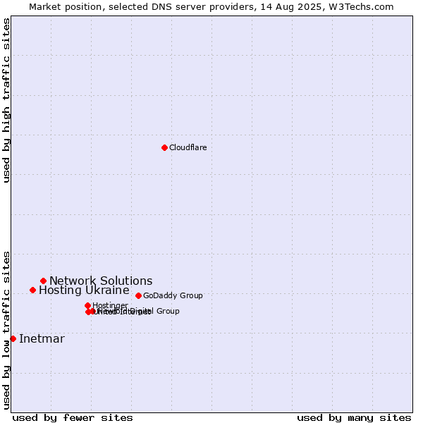 Market position of Network Solutions vs. Hosting Ukraine vs. Inetmar