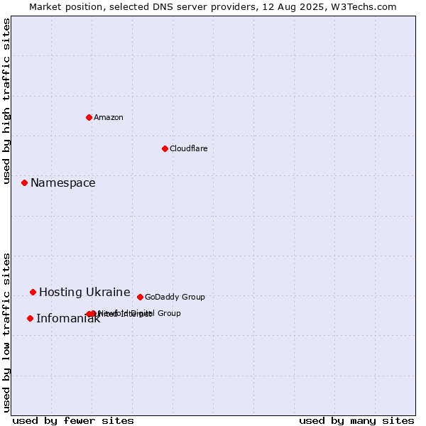Market position of Hosting Ukraine vs. Infomaniak vs. Namespace