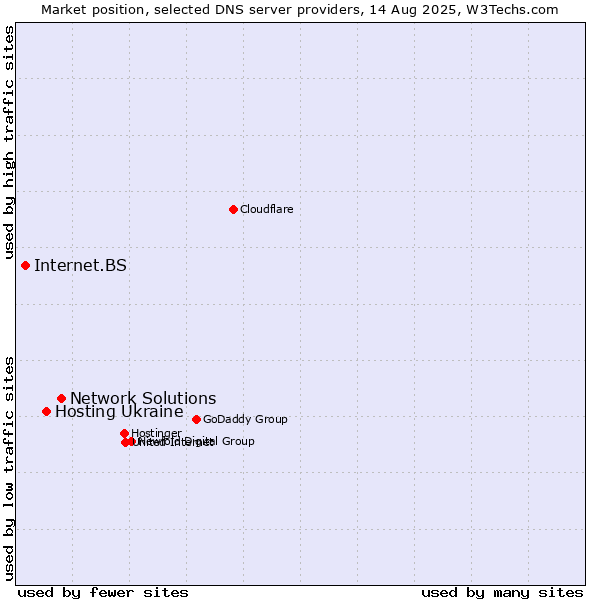 Market position of Network Solutions vs. Hosting Ukraine vs. Internet.BS