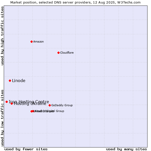 Market position of Hosting Ukraine vs. Linode vs. Iron Hosting Centre