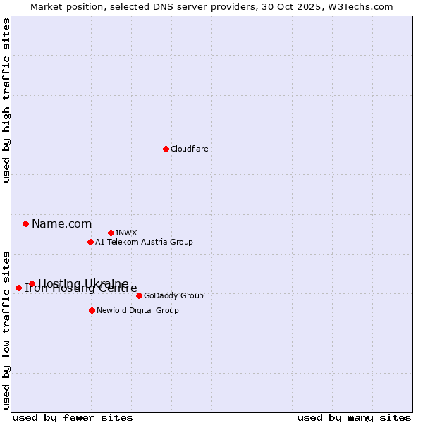 Market position of Hosting Ukraine vs. Name.com vs. Iron Hosting Centre