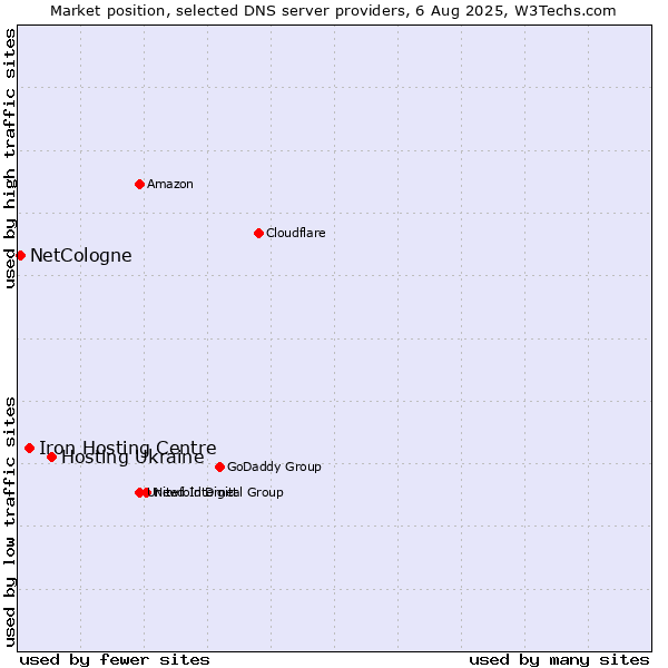 Market position of Hosting Ukraine vs. Iron Hosting Centre vs. NetCologne
