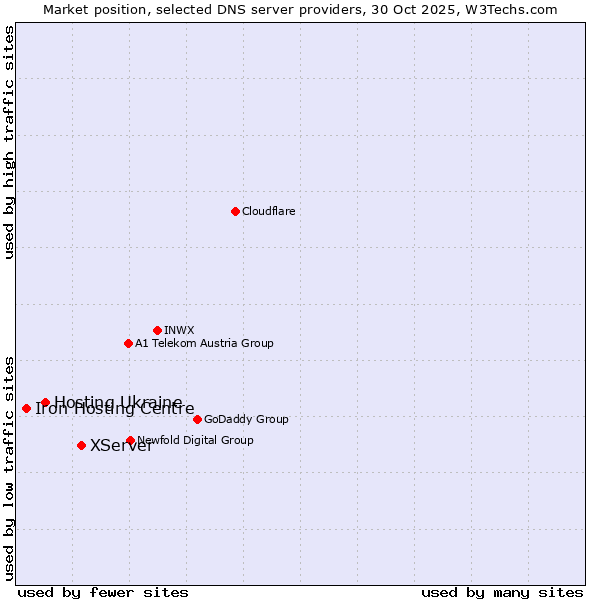 Market position of XServer vs. Hosting Ukraine vs. Iron Hosting Centre