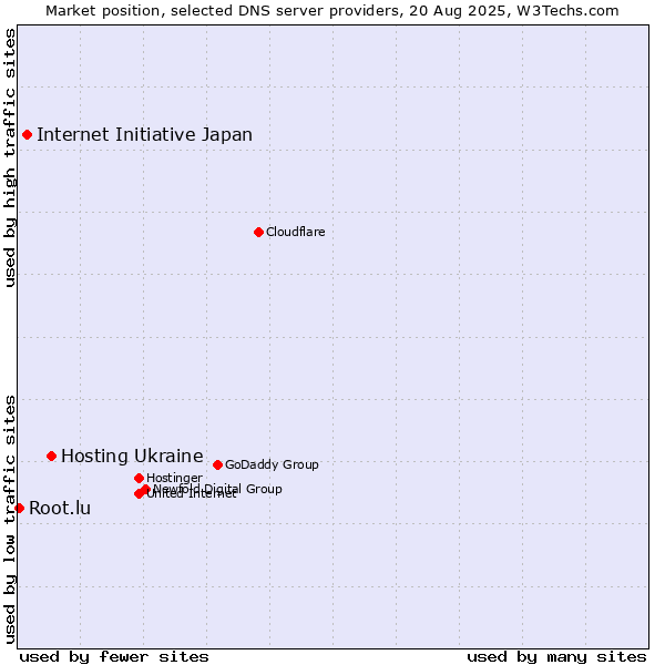 Market position of Hosting Ukraine vs. Internet Initiative Japan vs. Root.lu