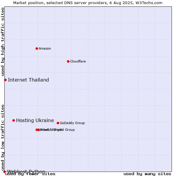 Market position of Hosting Ukraine vs. Internet Thailand vs. Webhost Python