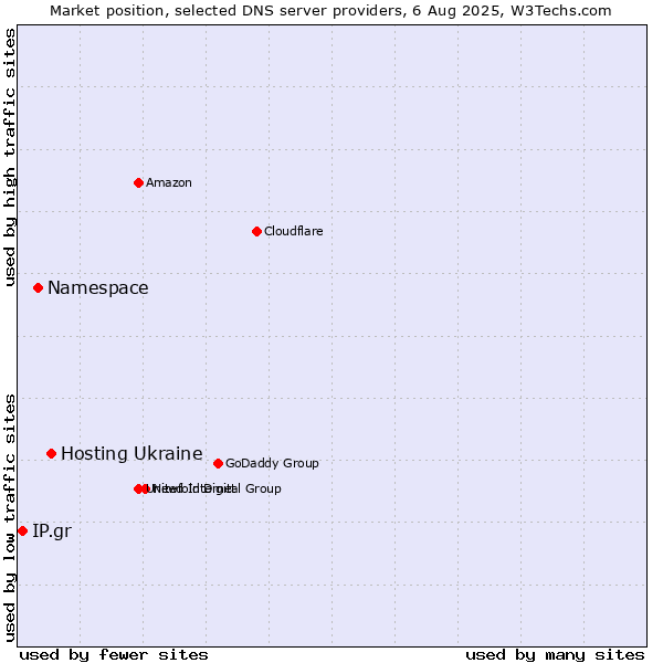 Market position of Hosting Ukraine vs. Namespace vs. IP.gr