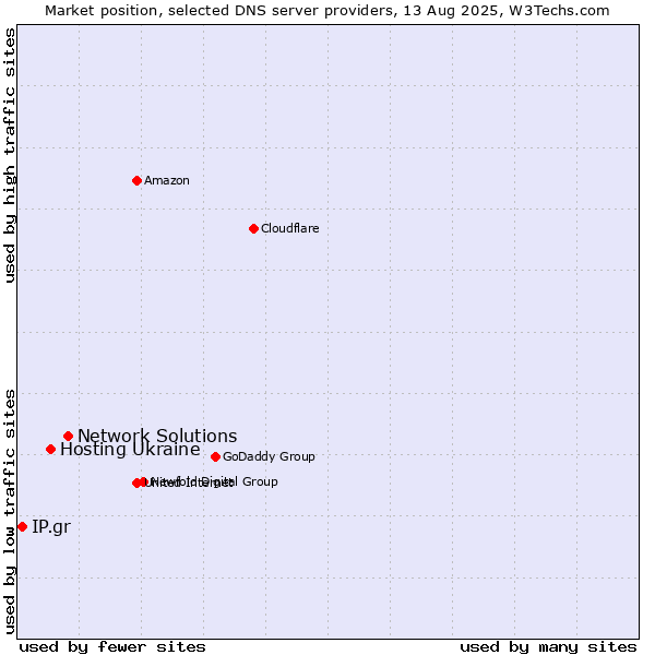 Market position of Network Solutions vs. Hosting Ukraine vs. IP.gr