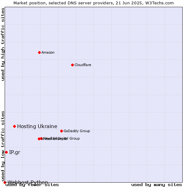 Market position of Hosting Ukraine vs. IP.gr vs. Webhost Python