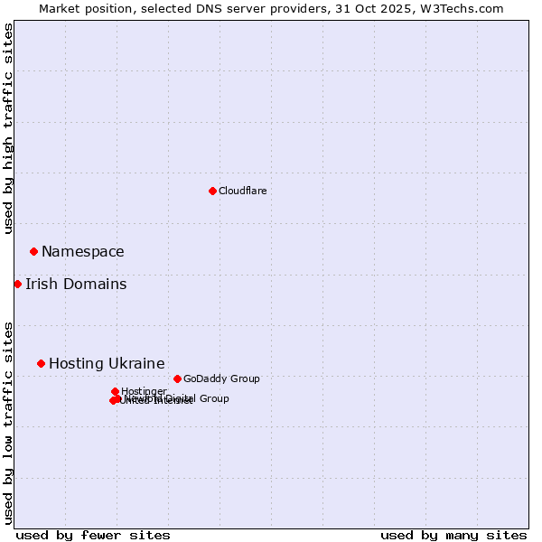 Market position of Hosting Ukraine vs. Namespace vs. Irish Domains