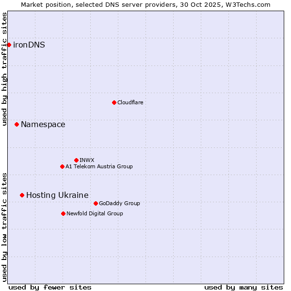 Market position of Hosting Ukraine vs. Namespace vs. ironDNS