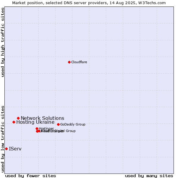 Market position of Network Solutions vs. Hosting Ukraine vs. IServ