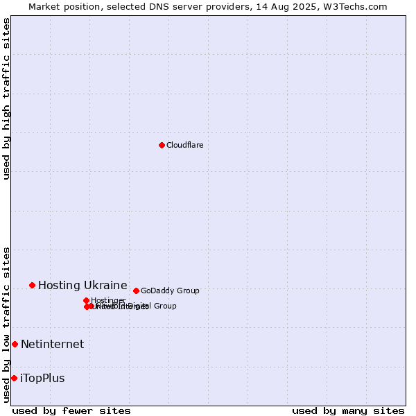 Market position of Hosting Ukraine vs. Netinternet vs. iTopPlus