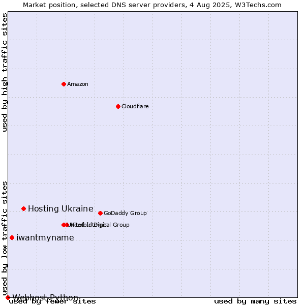 Market position of Hosting Ukraine vs. iwantmyname vs. Webhost Python