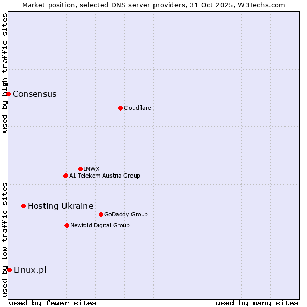 Market position of Hosting Ukraine vs. Linux.pl vs. Consensus