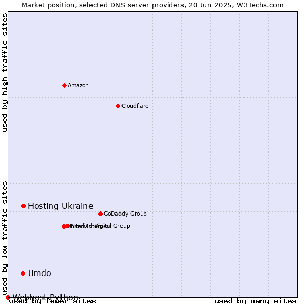 Market position of Hosting Ukraine vs. Jimdo vs. Webhost Python