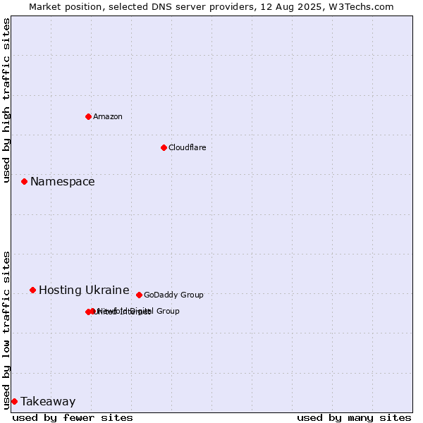 Market position of Hosting Ukraine vs. Namespace vs. Takeaway