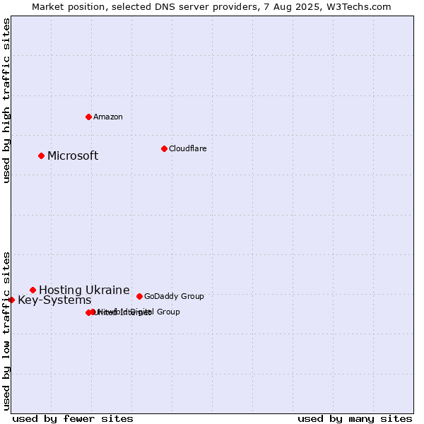 Market position of Microsoft vs. Hosting Ukraine vs. Key-Systems