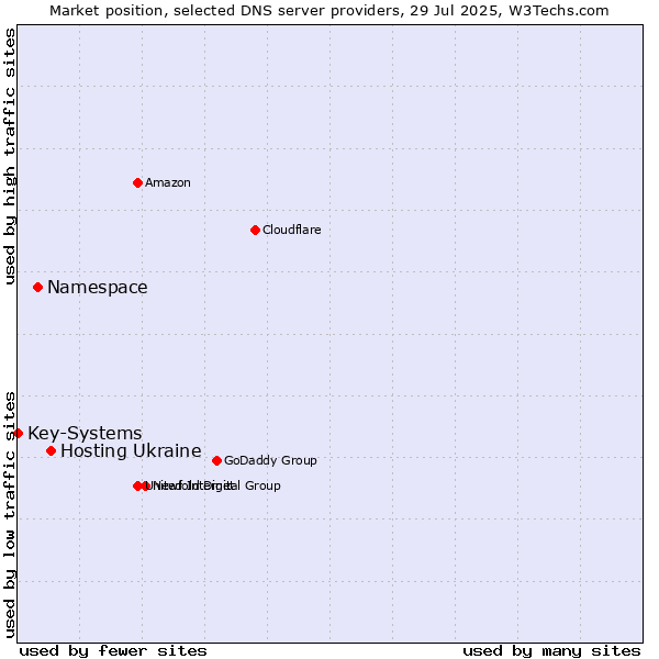 Market position of Hosting Ukraine vs. Namespace vs. Key-Systems