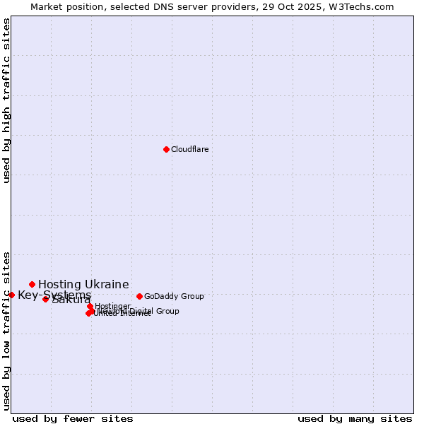 Market position of Sakura vs. Hosting Ukraine vs. Key-Systems