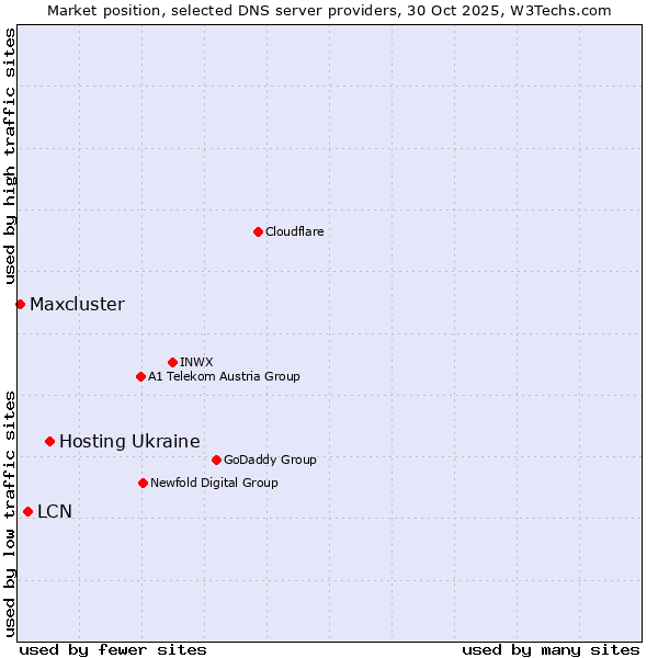 Market position of Hosting Ukraine vs. LCN vs. Maxcluster
