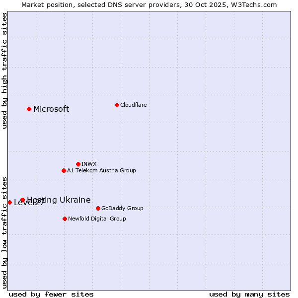 Market position of Microsoft vs. Hosting Ukraine vs. Level27