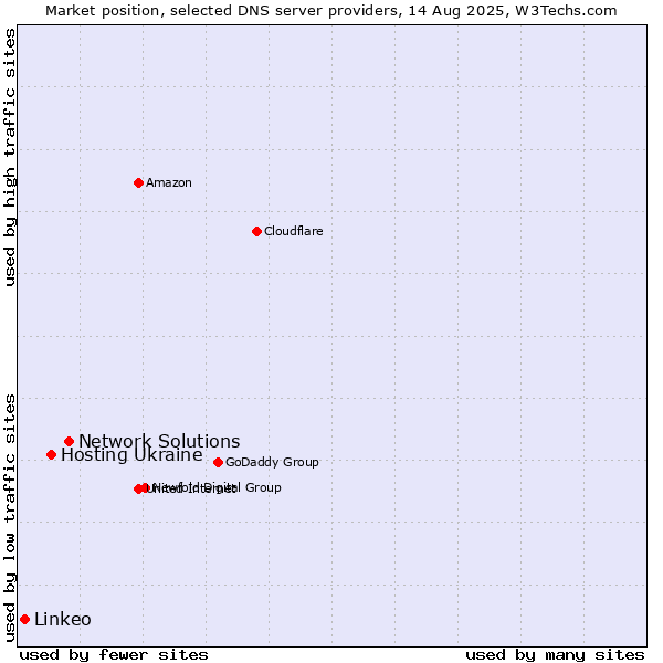 Market position of Network Solutions vs. Hosting Ukraine vs. Linkeo