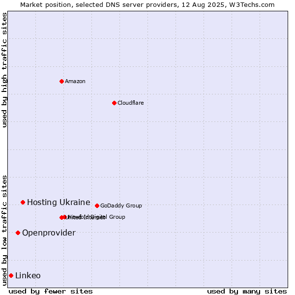 Market position of Hosting Ukraine vs. Openprovider vs. Linkeo