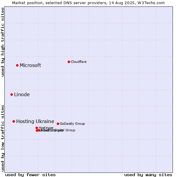Market position of Microsoft vs. Hosting Ukraine vs. Linode