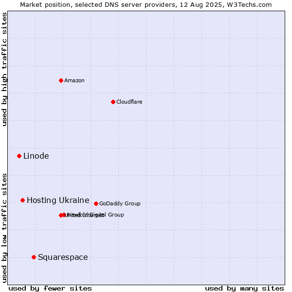 Market position of Squarespace vs. Hosting Ukraine vs. Linode