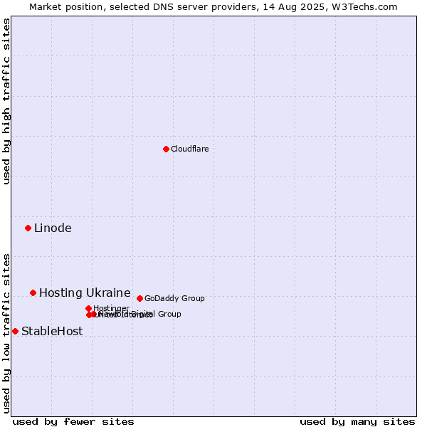 Market position of Hosting Ukraine vs. Linode vs. StableHost