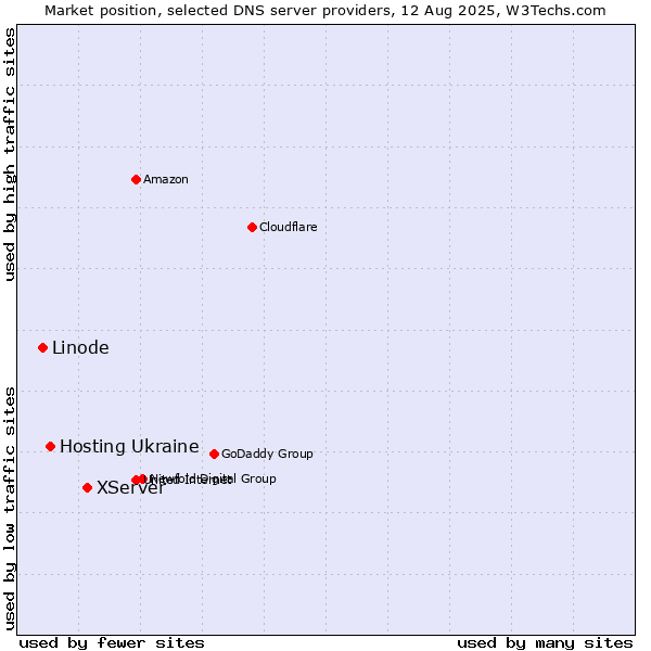 Market position of XServer vs. Hosting Ukraine vs. Linode