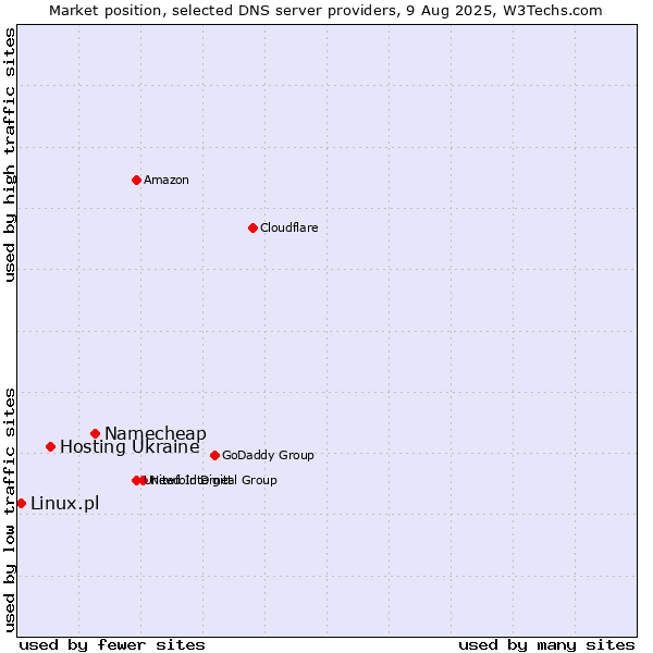 Market position of Namecheap vs. Hosting Ukraine vs. Linux.pl
