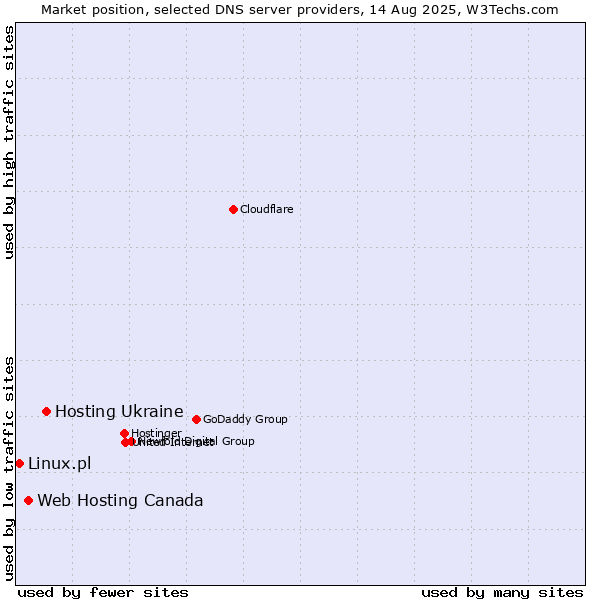 Market position of Hosting Ukraine vs. Web Hosting Canada vs. Linux.pl