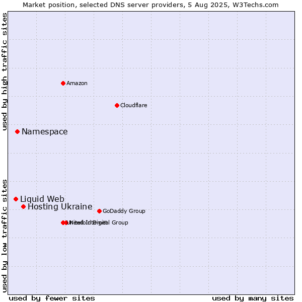 Market position of Hosting Ukraine vs. Namespace vs. Liquid Web