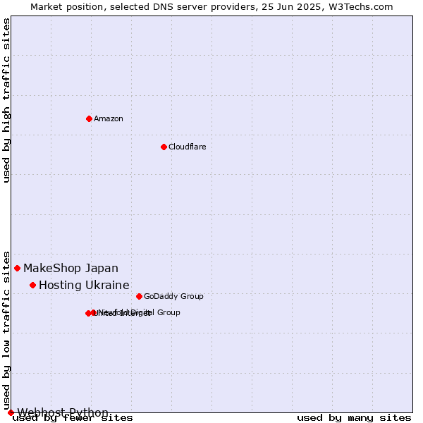 Market position of Hosting Ukraine vs. MakeShop Japan vs. Webhost Python