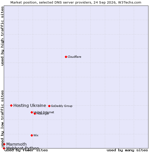 Market position of Hosting Ukraine vs. Mammoth vs. Webhost Python